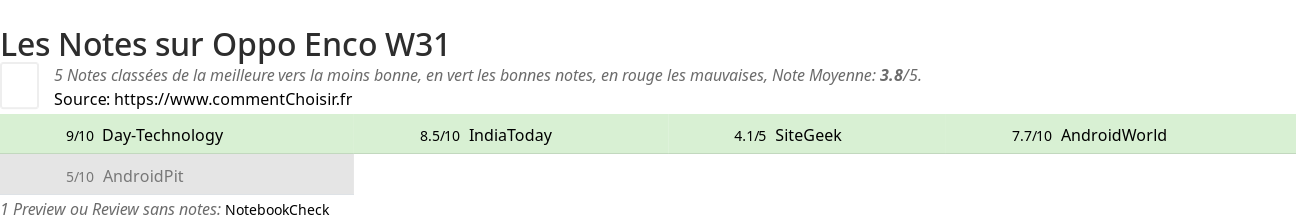 Ratings Oppo Enco W31
