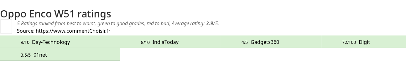 Ratings Oppo Enco W51