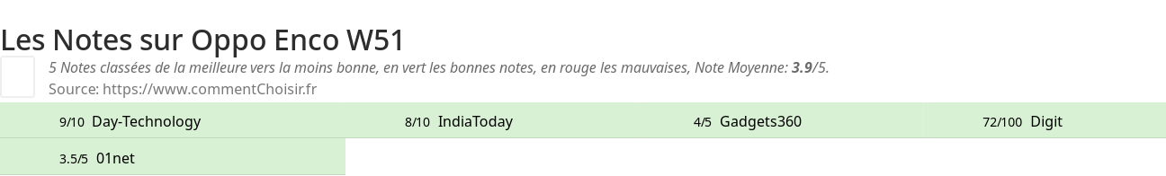 Ratings Oppo Enco W51
