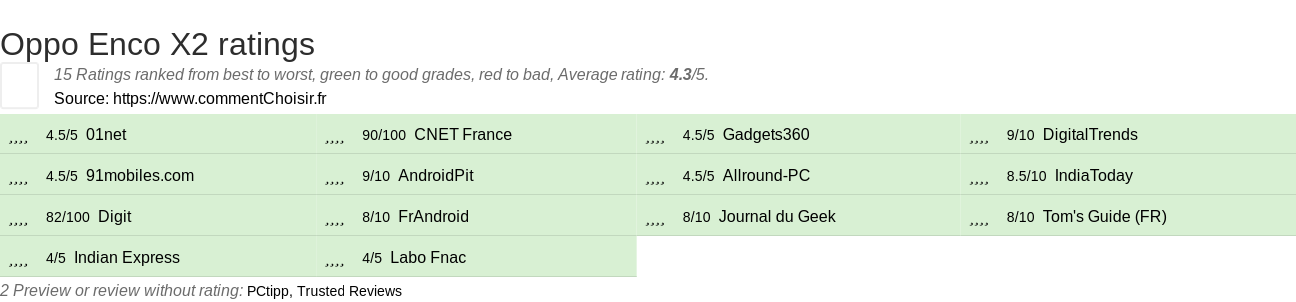 Ratings Oppo Enco X2