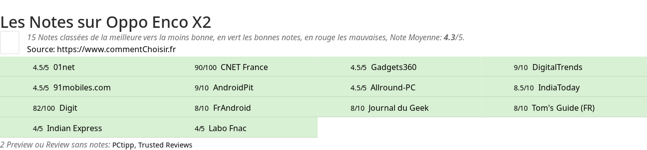 Ratings Oppo Enco X2