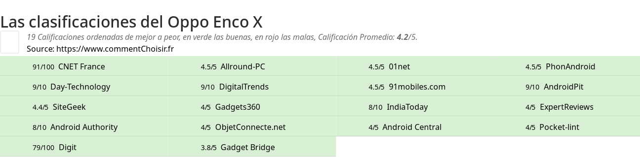 Ratings Oppo Enco X