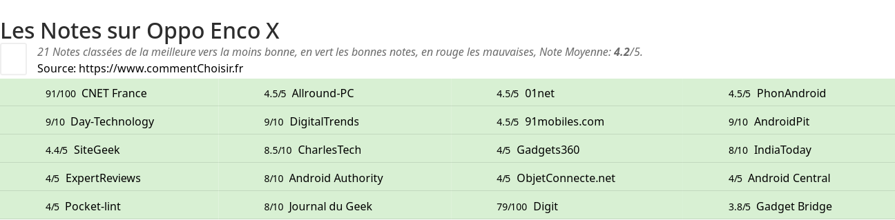 Ratings Oppo Enco X