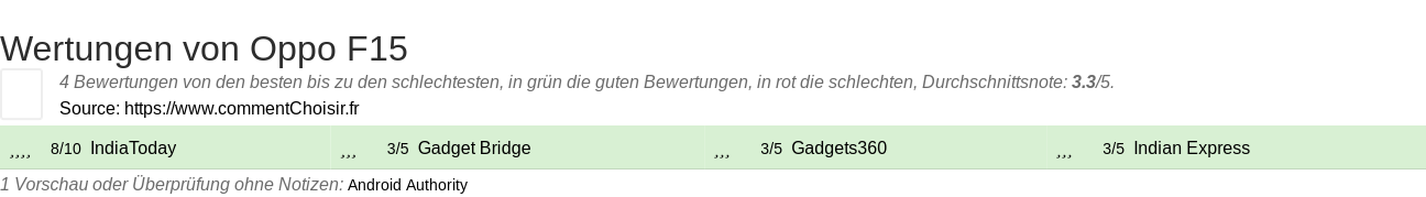 Ratings Oppo F15