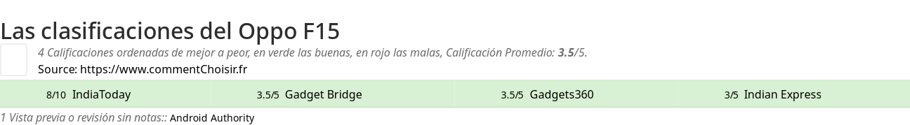 Ratings Oppo F15