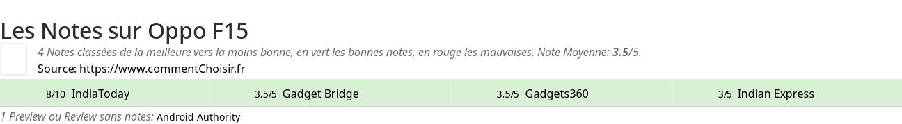 Ratings Oppo F15