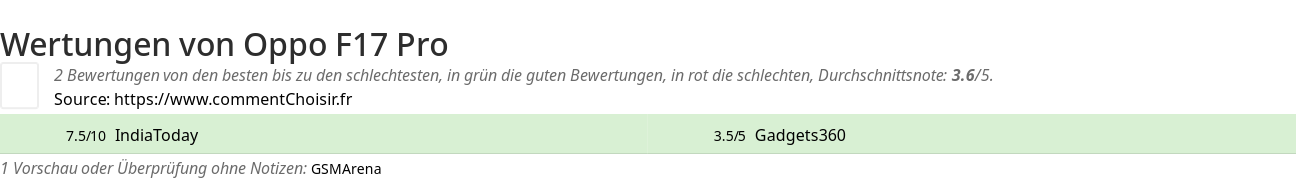 Ratings Oppo F17 Pro