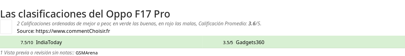 Ratings Oppo F17 Pro