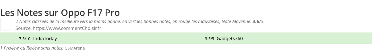 Ratings Oppo F17 Pro