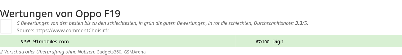 Ratings Oppo F19