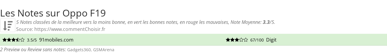 Ratings Oppo F19