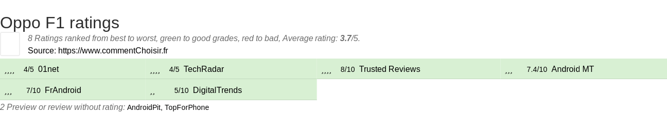 Ratings Oppo F1