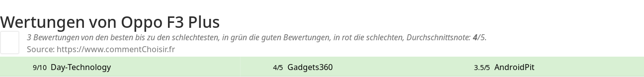 Ratings Oppo F3 Plus