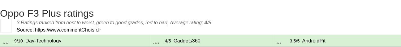 Ratings Oppo F3 Plus