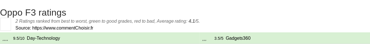 Ratings Oppo F3