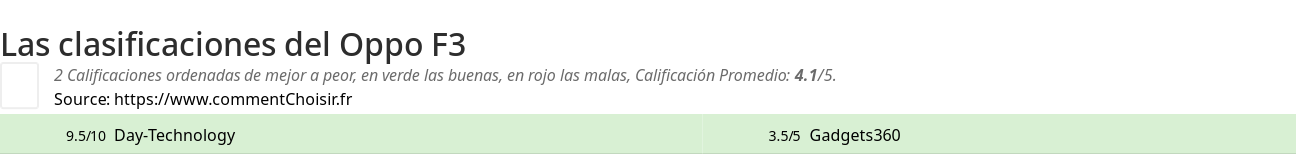 Ratings Oppo F3