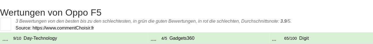 Ratings Oppo F5