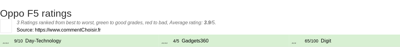 Ratings Oppo F5