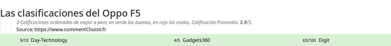 Ratings Oppo F5