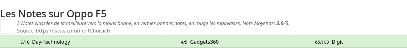 Ratings Oppo F5