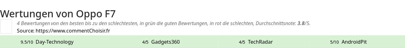 Ratings Oppo F7