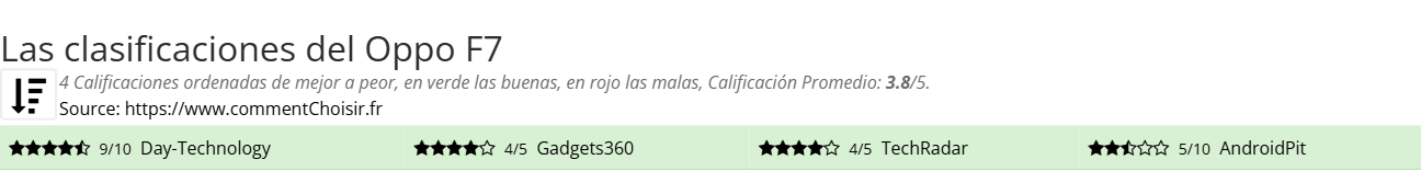 Ratings Oppo F7