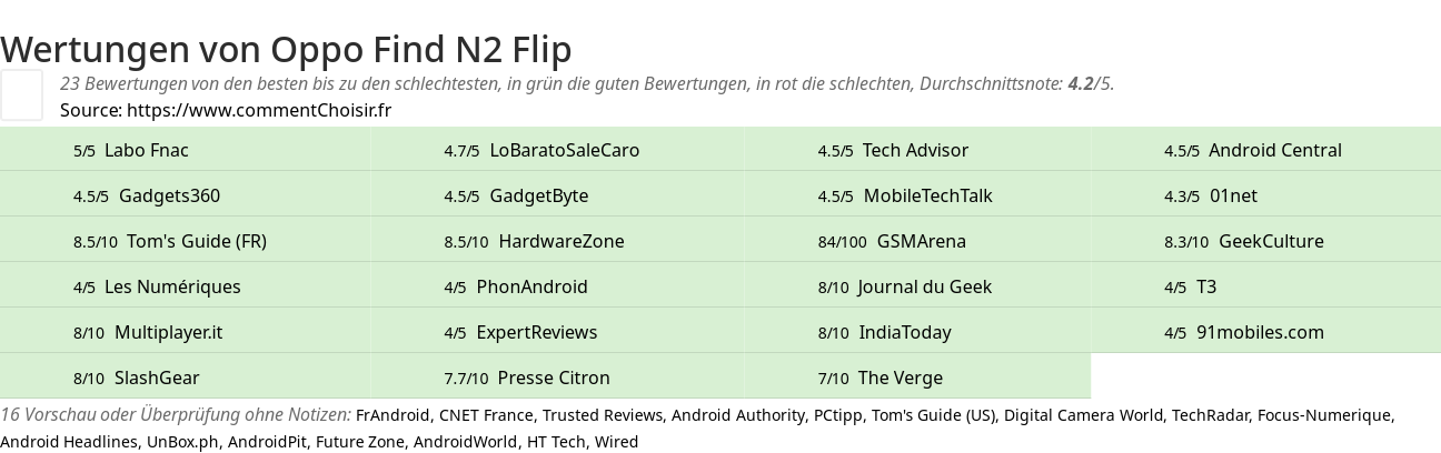 Ratings Oppo Find N2 Flip