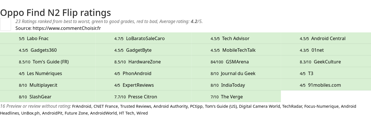 Ratings Oppo Find N2 Flip