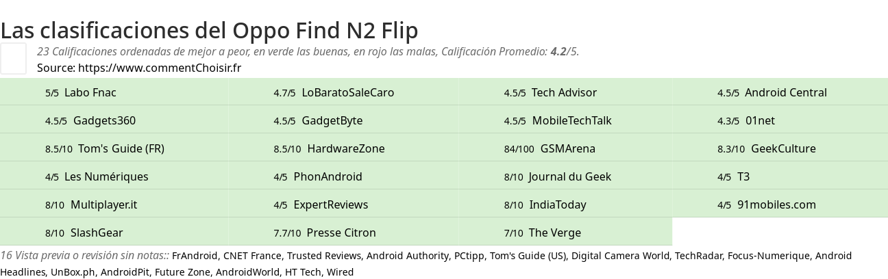 Ratings Oppo Find N2 Flip