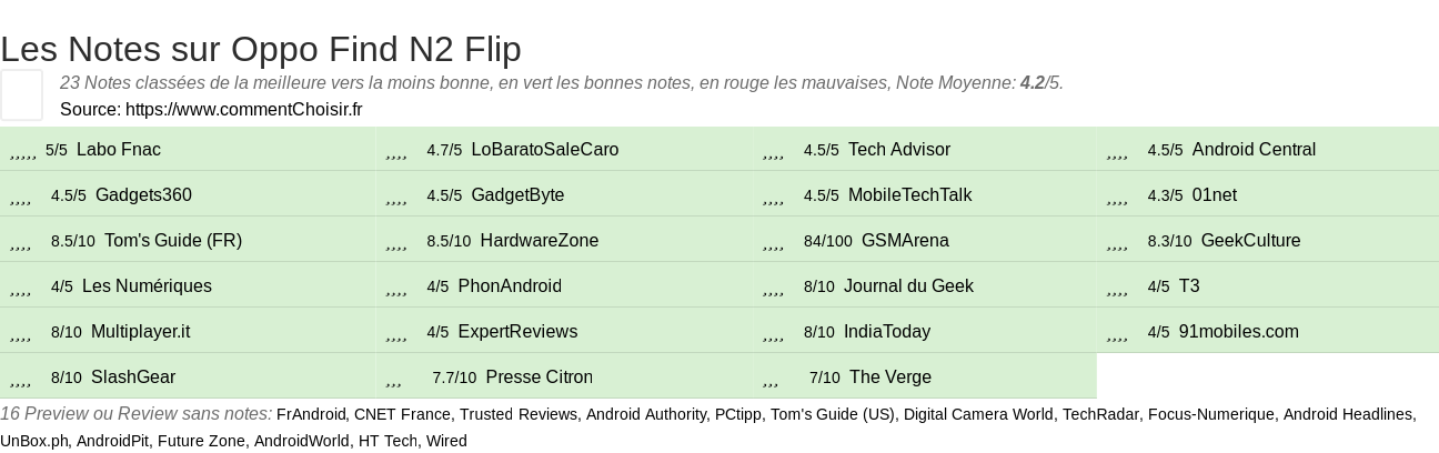 Ratings Oppo Find N2 Flip