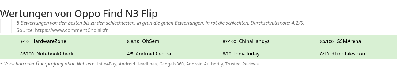 Ratings Oppo Find N3 Flip