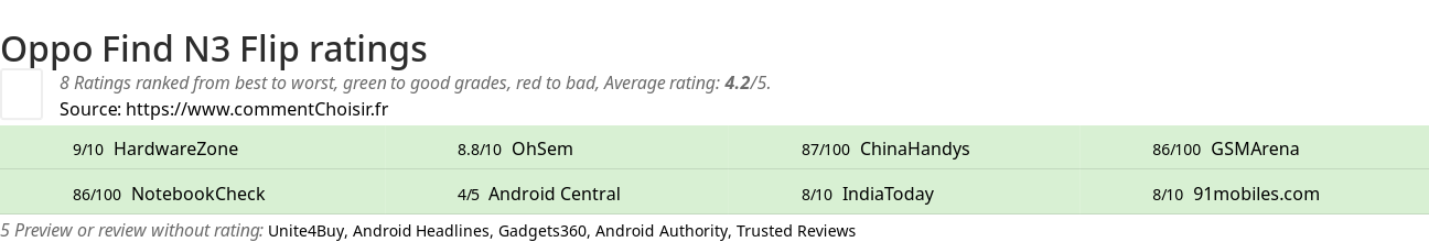 Ratings Oppo Find N3 Flip