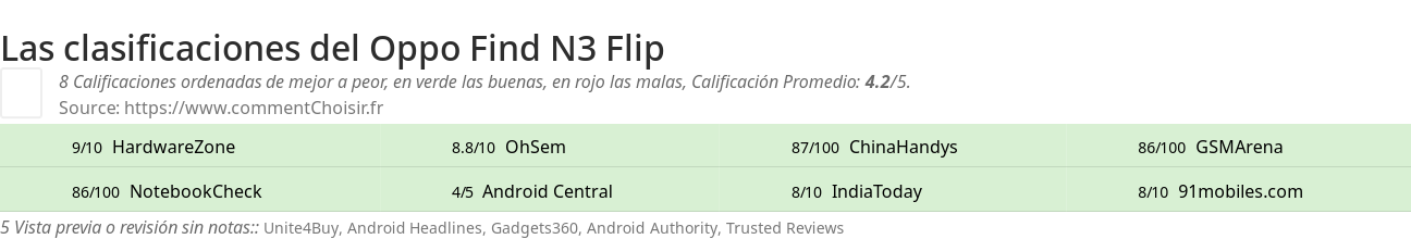 Ratings Oppo Find N3 Flip