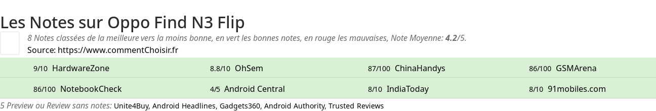 Ratings Oppo Find N3 Flip