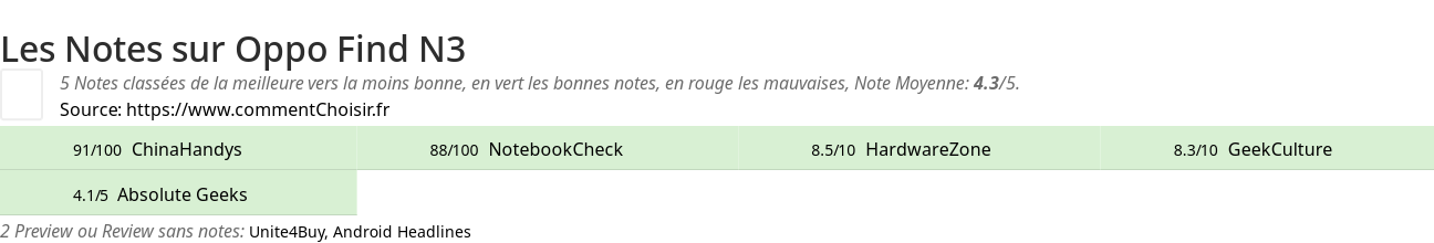 Ratings Oppo Find N3