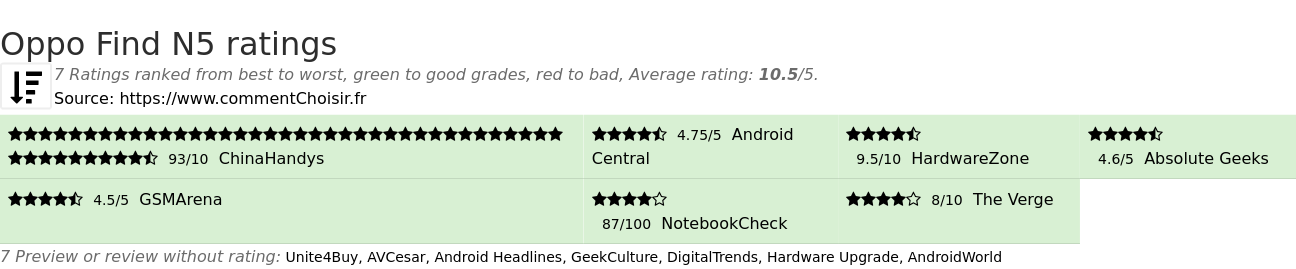 Ratings Oppo Find N5