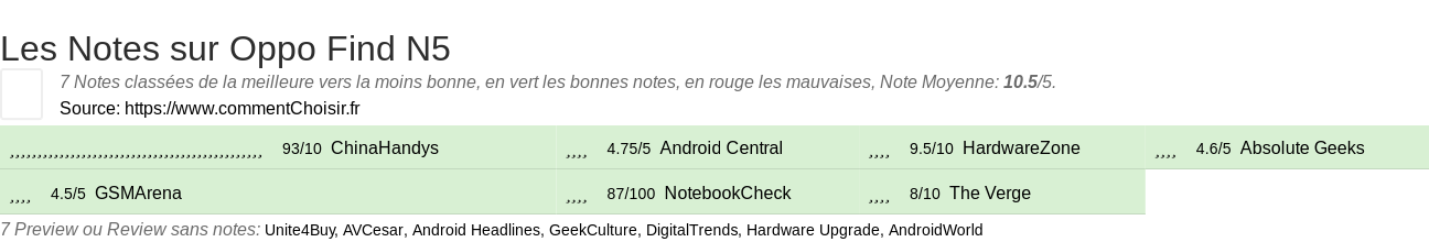 Ratings Oppo Find N5