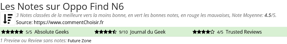 Ratings Oppo Find N6