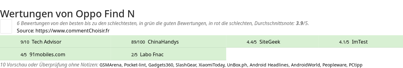 Ratings Oppo Find N