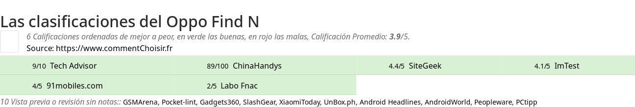 Ratings Oppo Find N