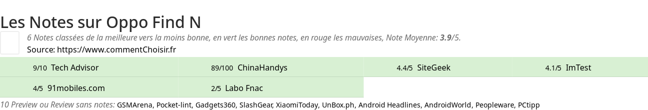 Ratings Oppo Find N