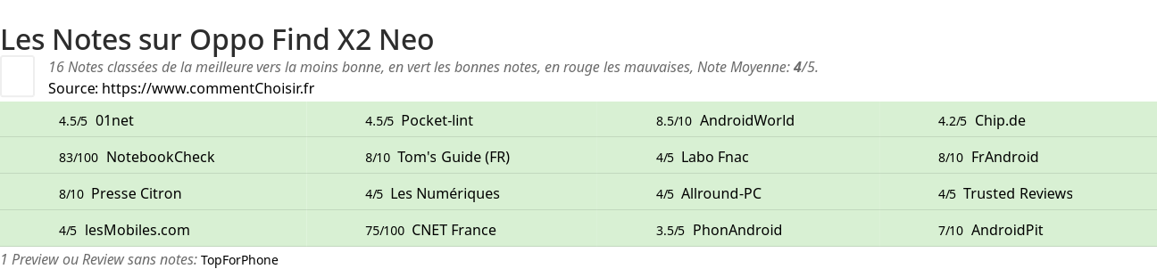 Ratings Oppo Find X2 Neo