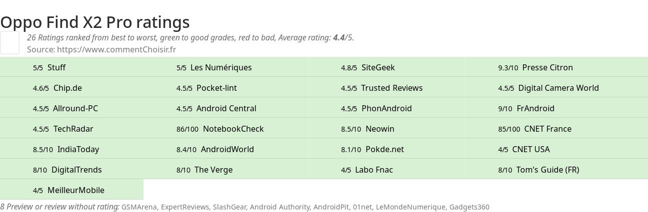 Ratings Oppo Find X2 Pro