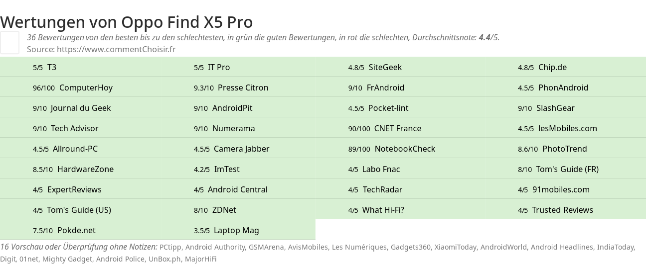Ratings Oppo Find X5 Pro