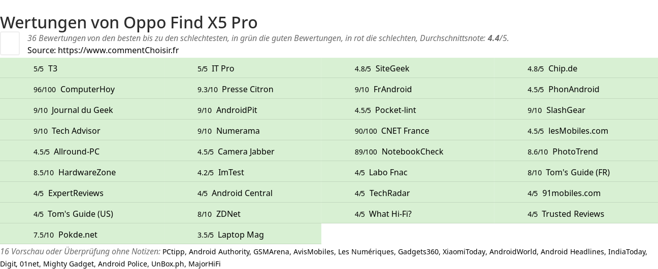 Ratings Oppo Find X5 Pro