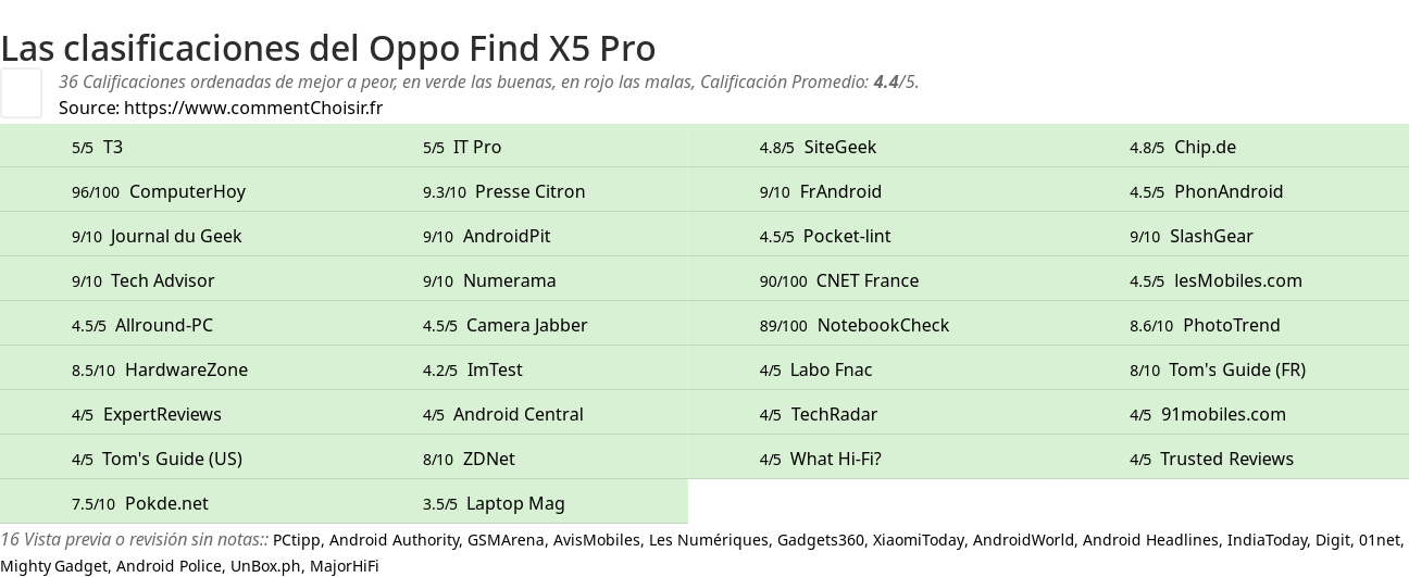 Ratings Oppo Find X5 Pro