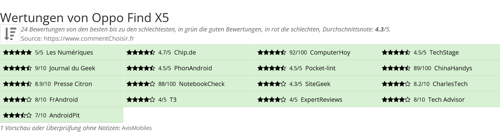 Ratings Oppo Find X5