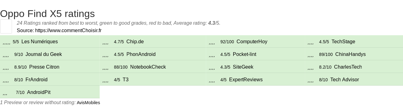 Ratings Oppo Find X5