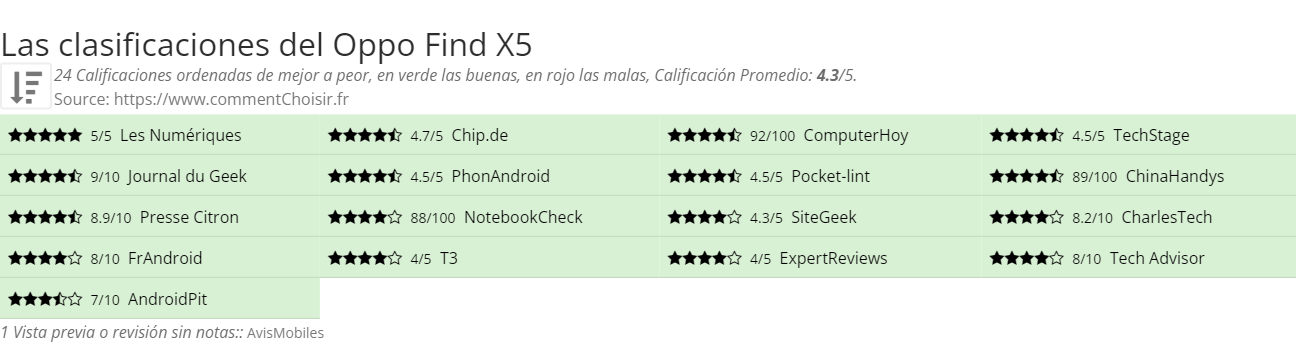 Ratings Oppo Find X5