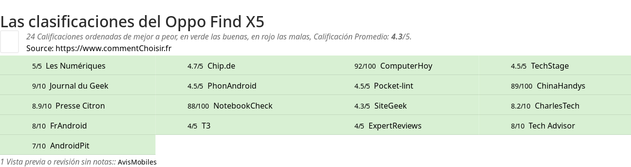 Ratings Oppo Find X5